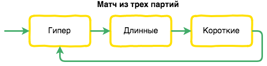 Диаграмма смешанного матча в нарды