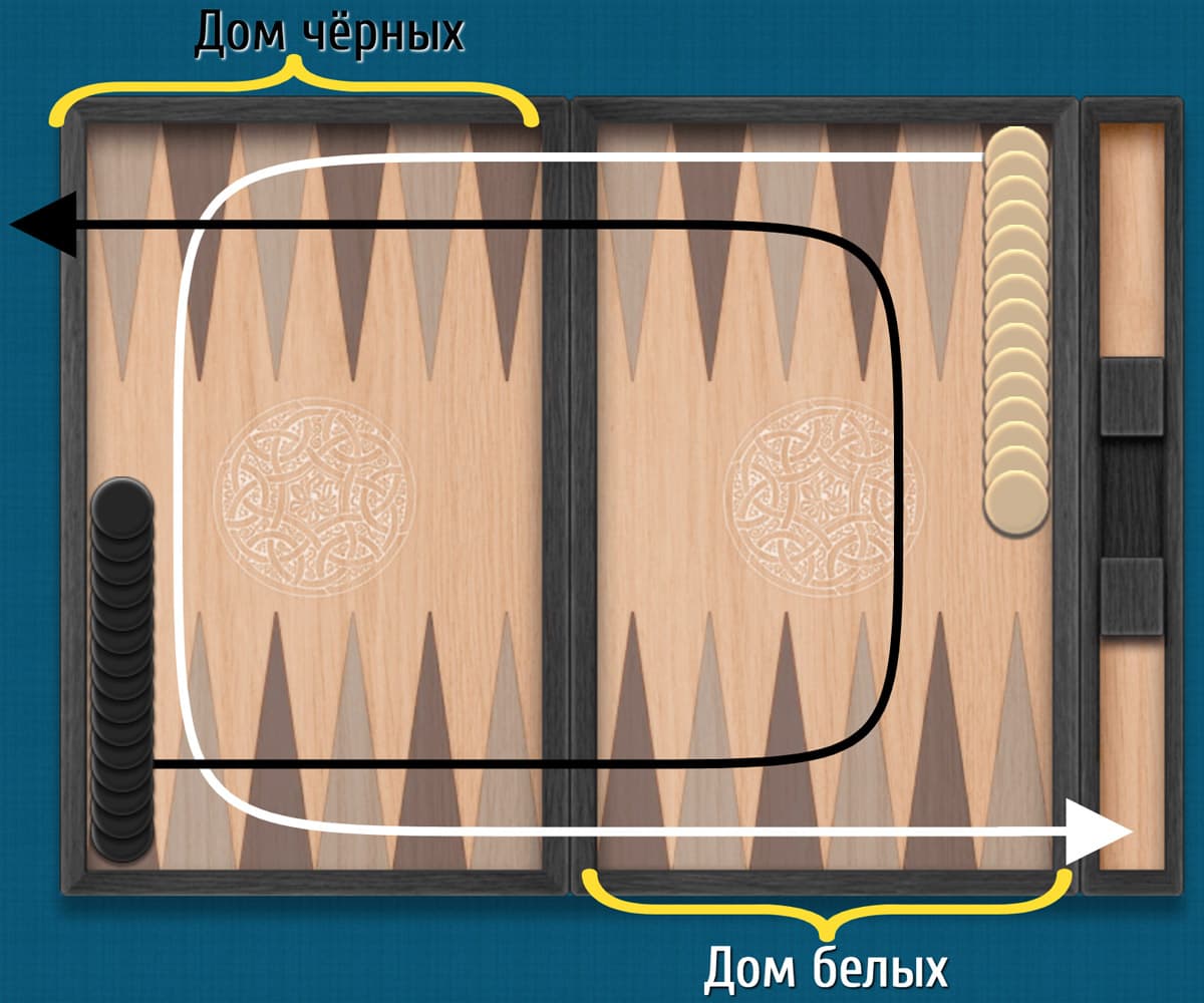 Направление движения в Длинных нардах.